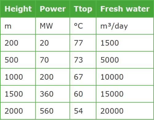 Figure 1: Solar Pond Tower with slowly to and from rotating heat exchanger tube web in the hot bottom layer of the pond