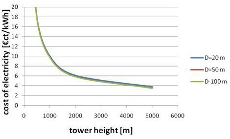 Figure 10: electricity costs of the Twistower with conventional solar collector are dependent on tower diameter and height