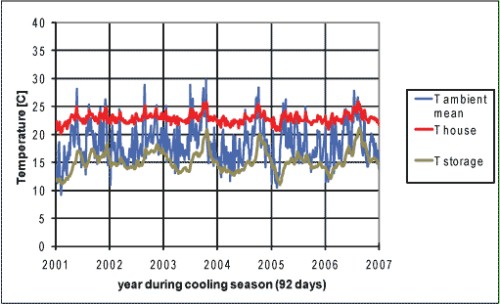 Figure 10: Temperatures of a standard family house with a 10 m² Recusol™ during cooling season at De Bilt the Netherlands