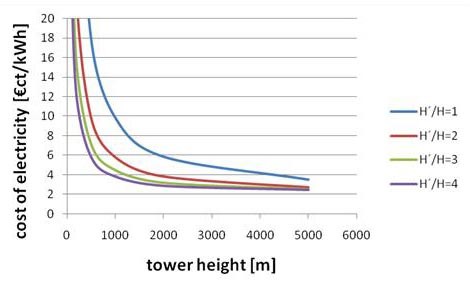 Figure 11: electricity costs of the Twistower with conventional solar collector dependent on tower height and virtual tower elongation by vortex continuation (H´/H = virtual height/real height)