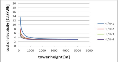 Figure 12: as in figure 11 but now applied for a Twistower with a solar pond as collector