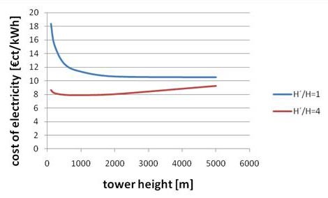 Figure 13: as in figure 11 but now applied for a Twistower as Hurricane killer