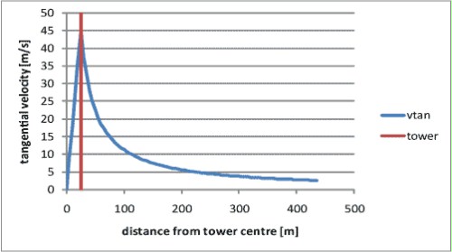 Figure 4: tangential velocity of the vortex inside and outside the tower