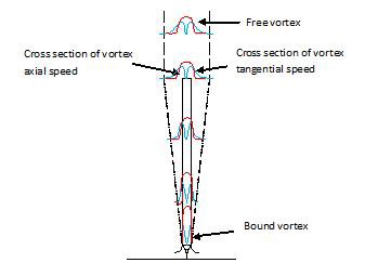 Figure 5: Development of a free sustaining and stable vortex by the Twistower