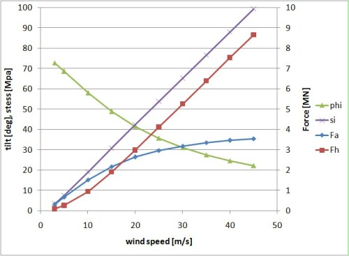 Figure 5: Tower tilt, stress and forces dependent on the ambient wind speed