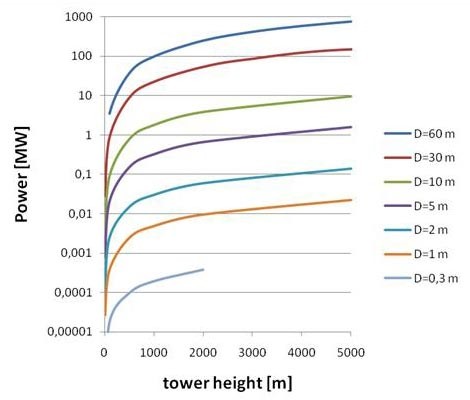 Figure 6: Twistower effective power dependent on height and diameter