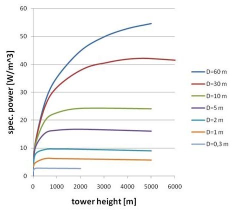 Figure 7: specific power of the Twistower dependent on tower height and diameter