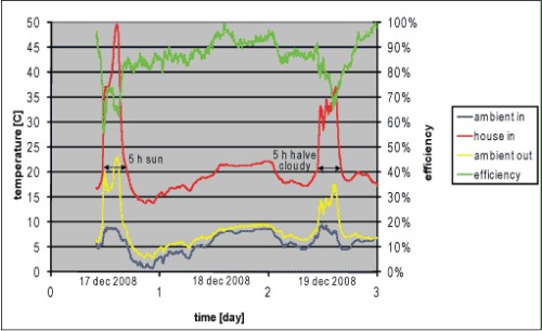 Figure 7: test at Alkmaar from 17 December up to 19 December 2008