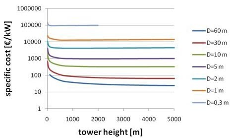 Figure 8: specific cost of the Twistower dependent on height and diameter.