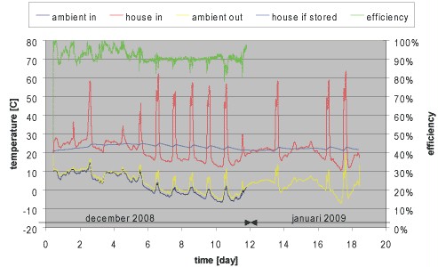 Figure 8: test at Alkmaar during a cold period from end 2008 up to begin 2009