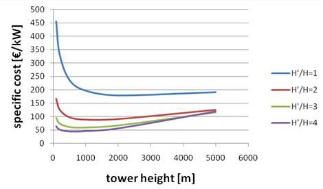 Figure 9: specific costs of a 20 m diameter tower dependent on tower height and virtual elongation by vortex continuation in tower heights (H´/H = virtual height/real height)