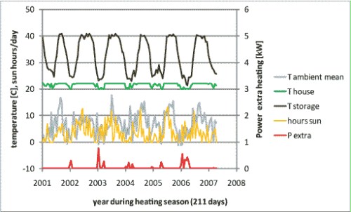 Figure 9: Temperatures of a standard family house with a 20 m² Recusol™ during heating season at De Bilt the Netherlands