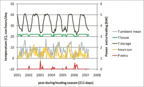 Figure 9: Temperatures of a standard family house with a 20 m² Recusol™ during heating season at De Bilt the Netherlands