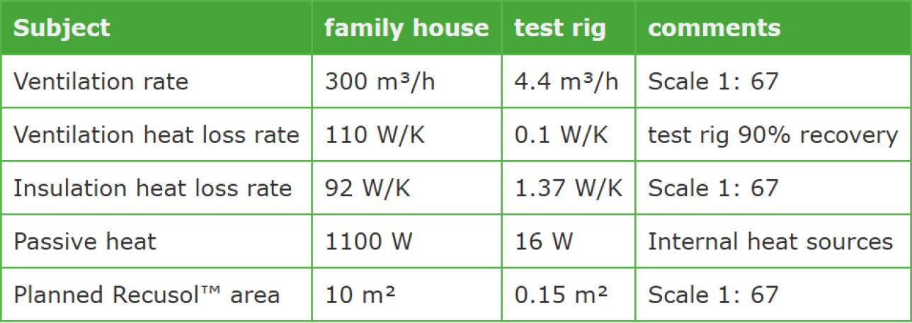 Table 1: Specifications of the test rig and the standard family house it represents
