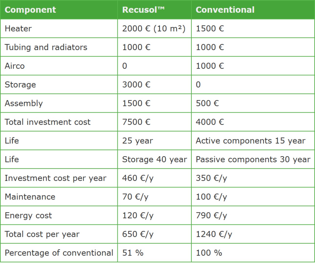 Table 2: cost of Recusol™ compared with conventional central heating and airco