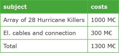 Table: Costs of a 200 km barrier:
