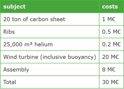 Table: The costs of the Hurricane Killer are: